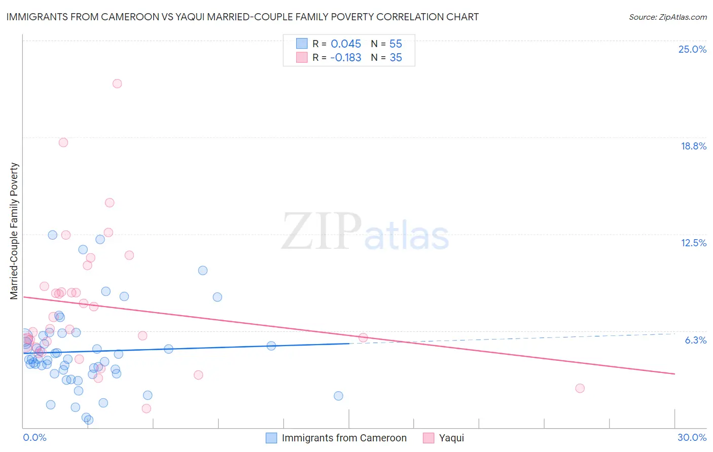 Immigrants from Cameroon vs Yaqui Married-Couple Family Poverty