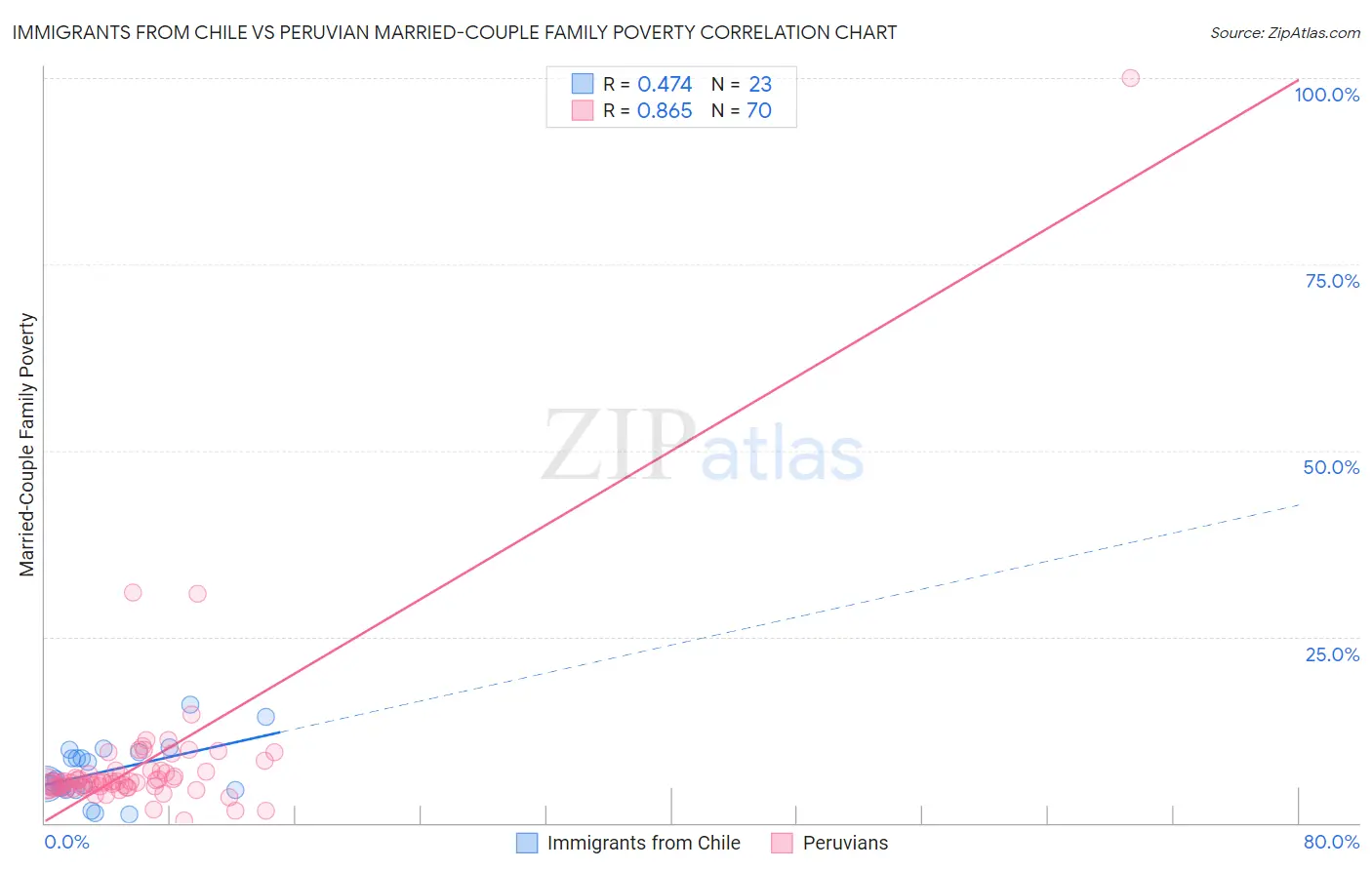 Immigrants from Chile vs Peruvian Married-Couple Family Poverty