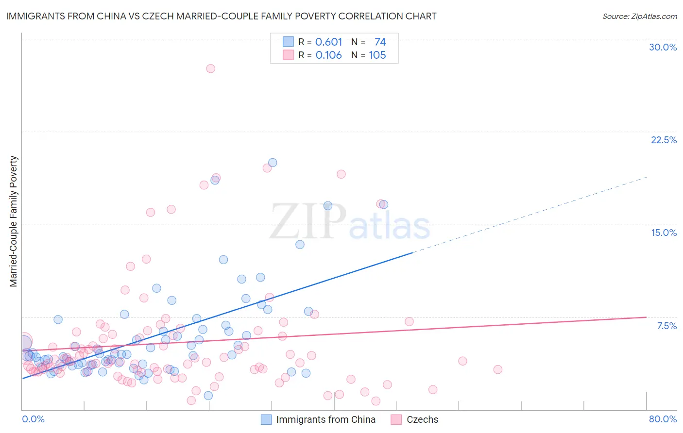 Immigrants from China vs Czech Married-Couple Family Poverty