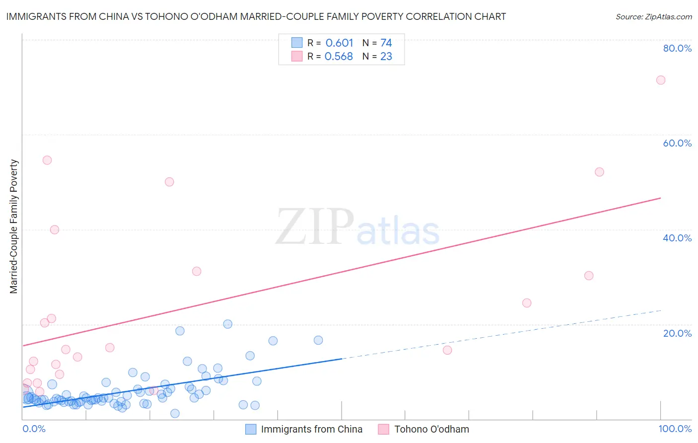 Immigrants from China vs Tohono O'odham Married-Couple Family Poverty