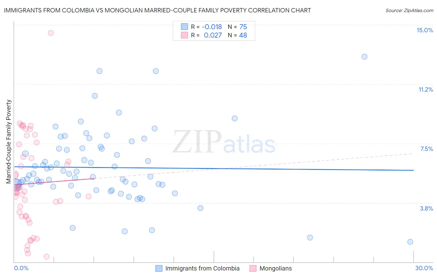 Immigrants from Colombia vs Mongolian Married-Couple Family Poverty