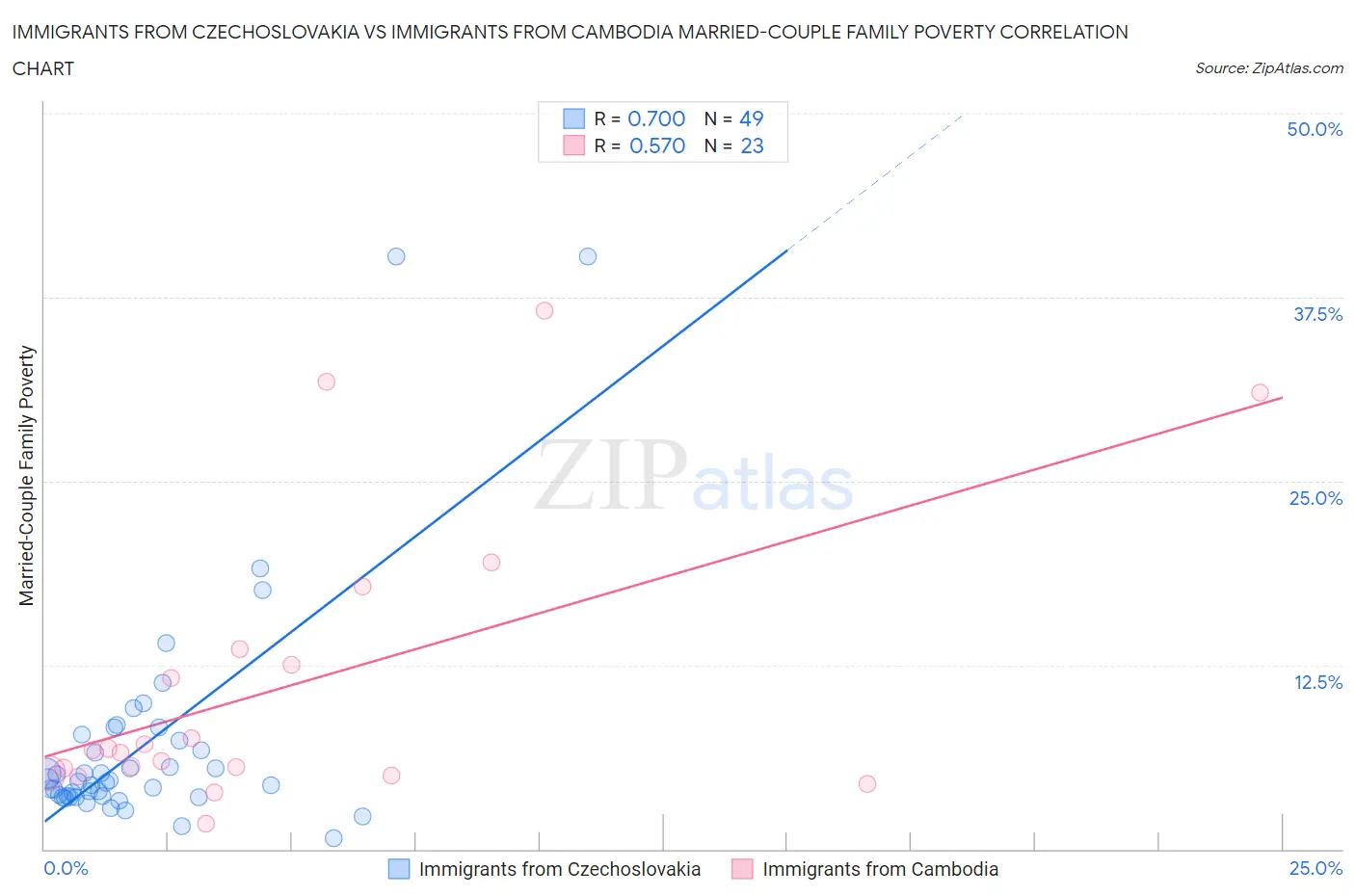 Immigrants from Czechoslovakia vs Immigrants from Cambodia Married-Couple Family Poverty