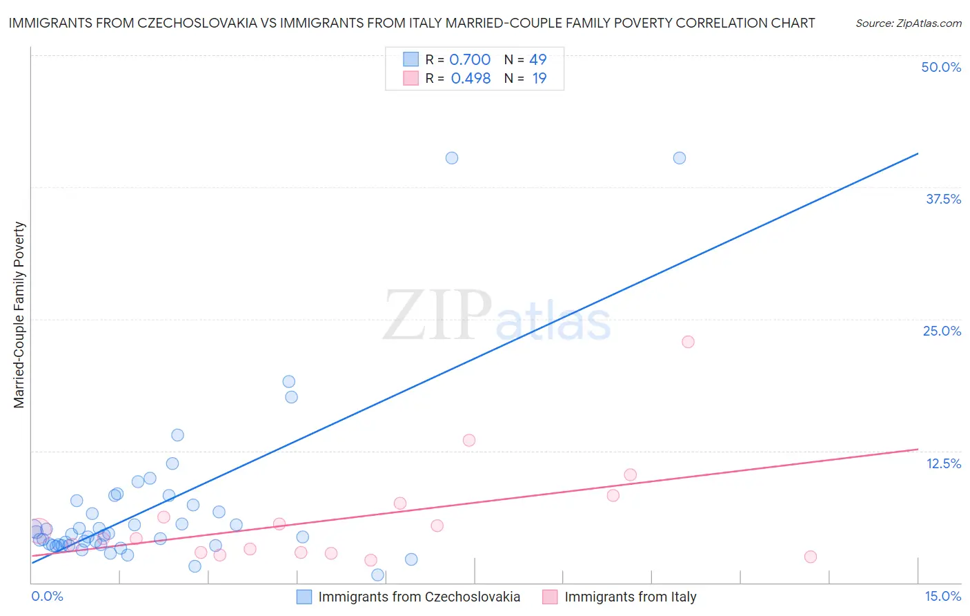 Immigrants from Czechoslovakia vs Immigrants from Italy Married-Couple Family Poverty