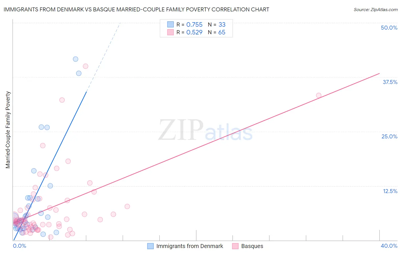 Immigrants from Denmark vs Basque Married-Couple Family Poverty