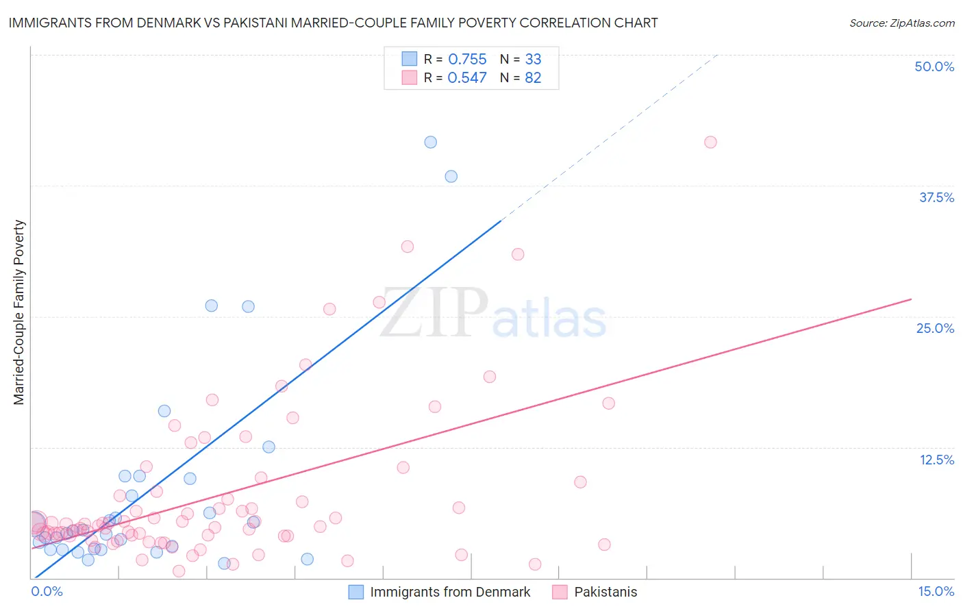 Immigrants from Denmark vs Pakistani Married-Couple Family Poverty