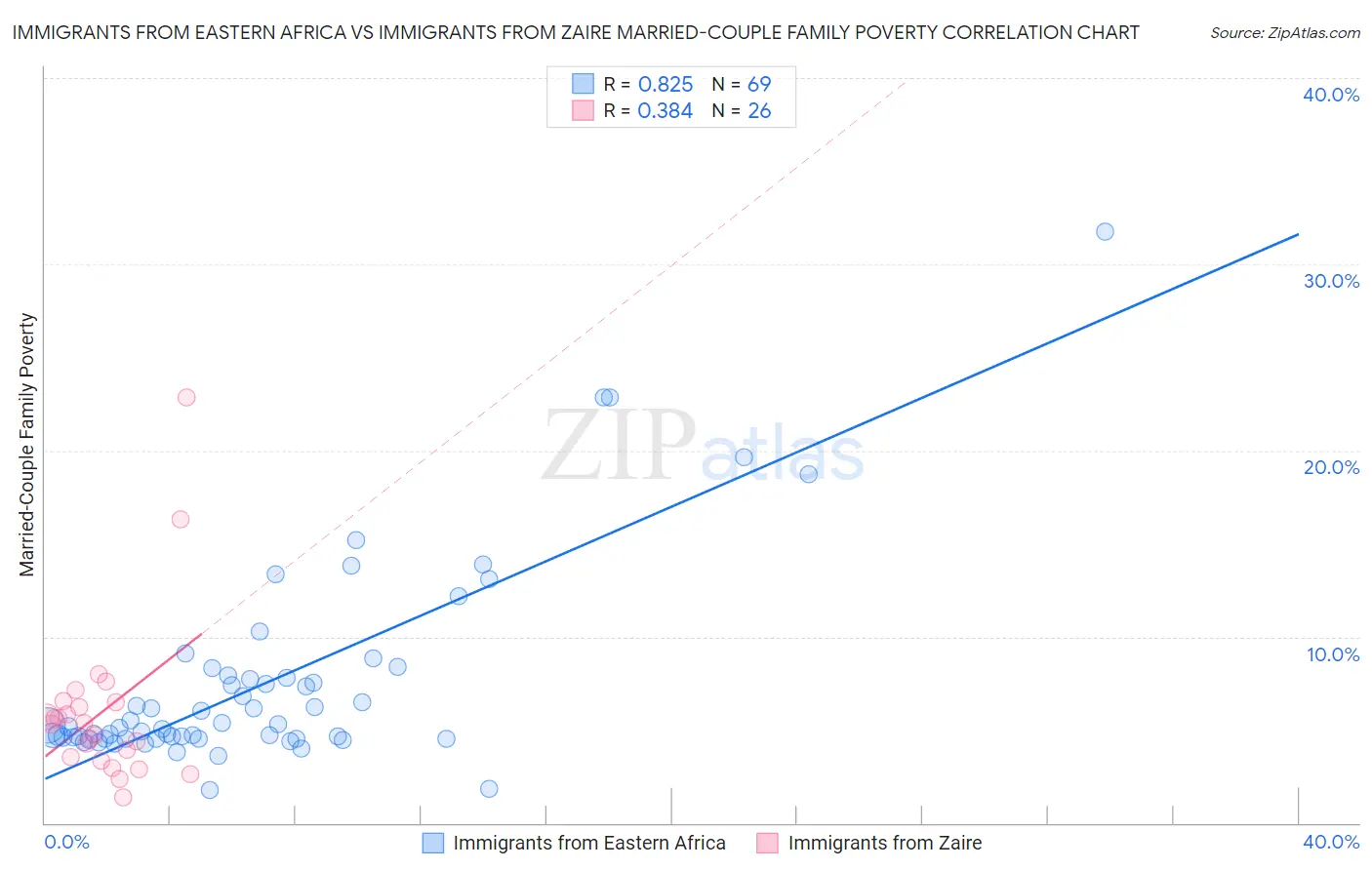 Immigrants from Eastern Africa vs Immigrants from Zaire Married-Couple Family Poverty