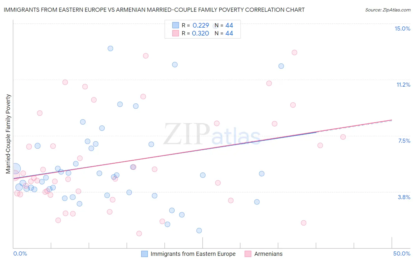 Immigrants from Eastern Europe vs Armenian Married-Couple Family Poverty