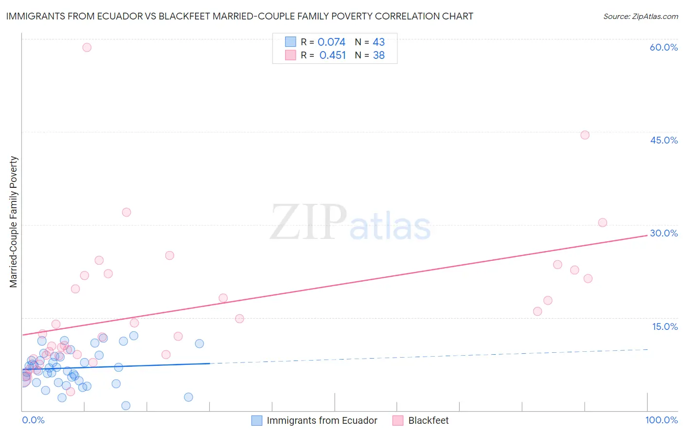 Immigrants from Ecuador vs Blackfeet Married-Couple Family Poverty