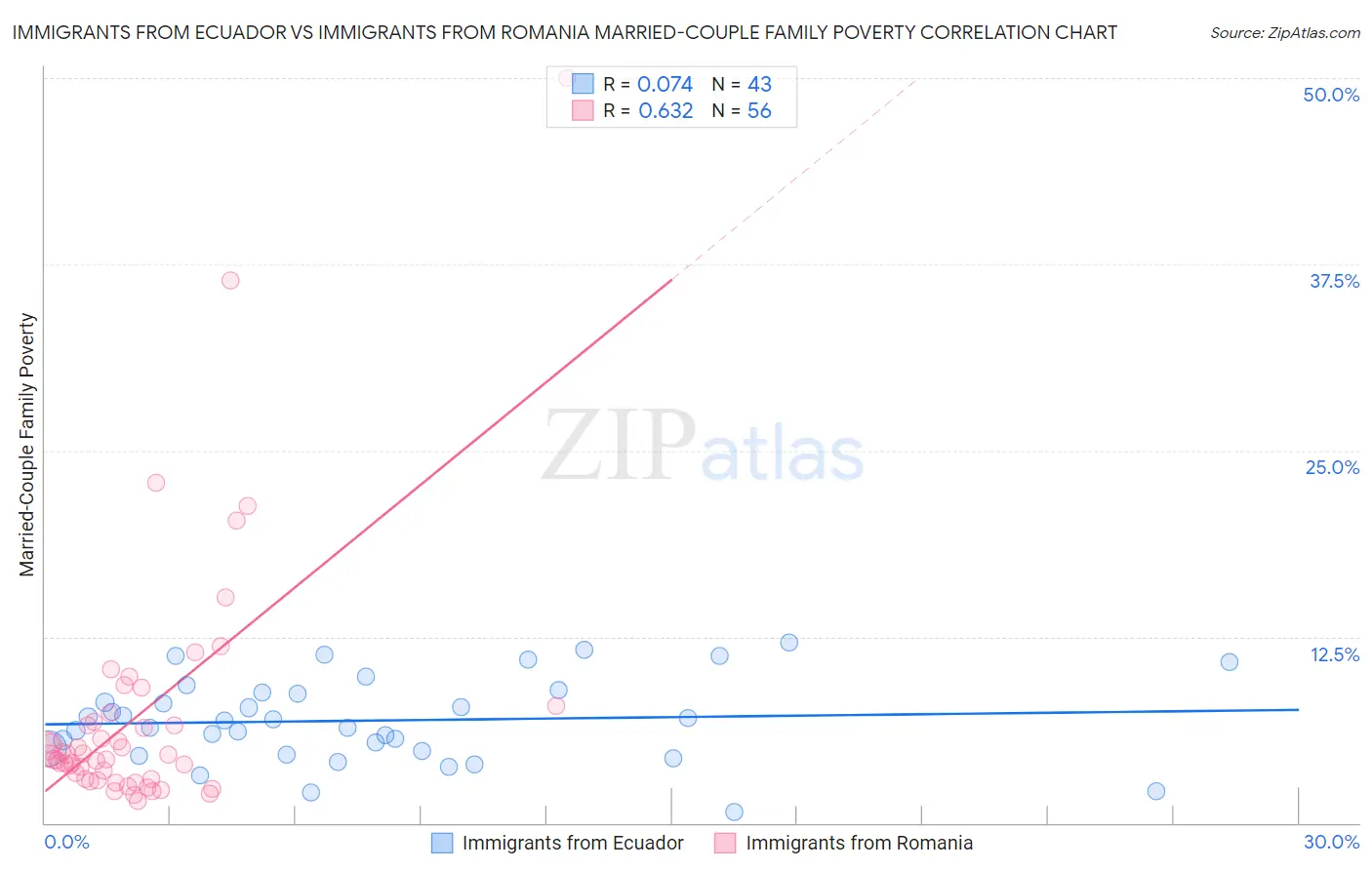 Immigrants from Ecuador vs Immigrants from Romania Married-Couple Family Poverty