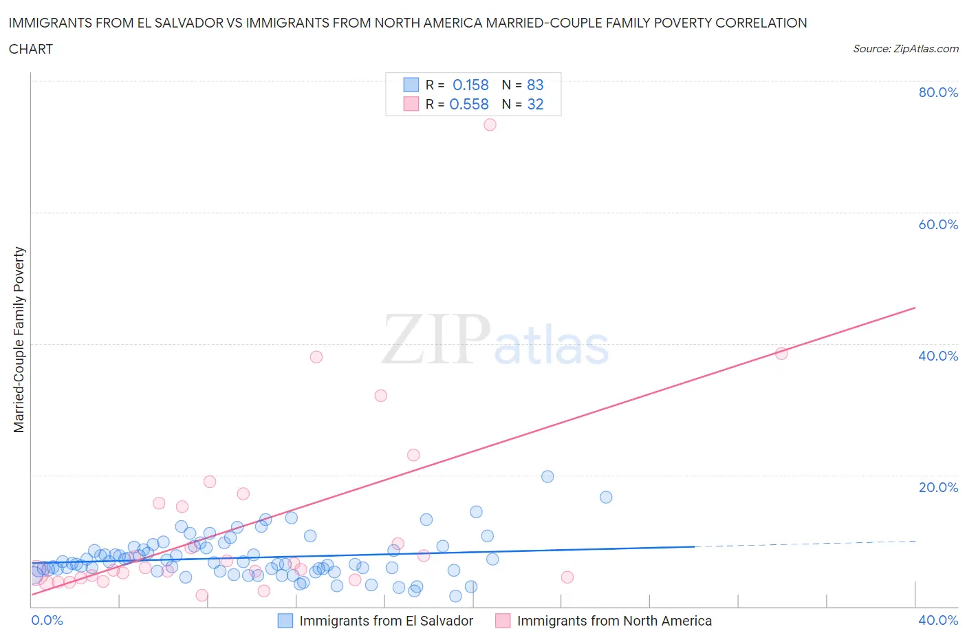 Immigrants from El Salvador vs Immigrants from North America Married-Couple Family Poverty