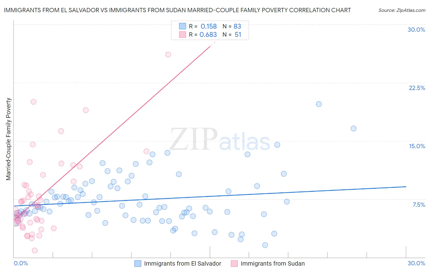 Immigrants from El Salvador vs Immigrants from Sudan Married-Couple Family Poverty