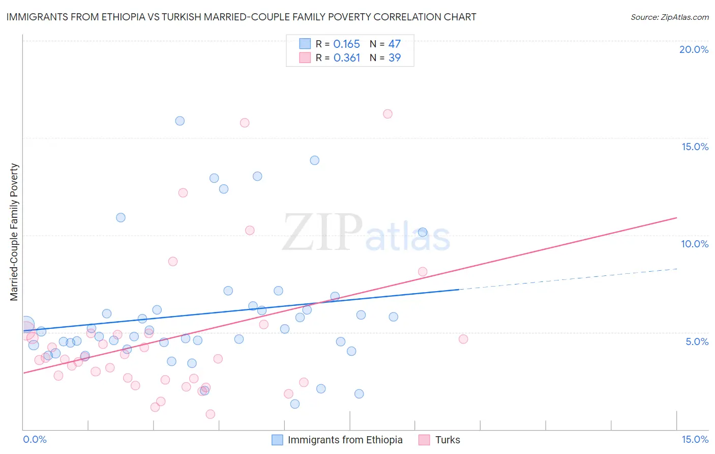 Immigrants from Ethiopia vs Turkish Married-Couple Family Poverty