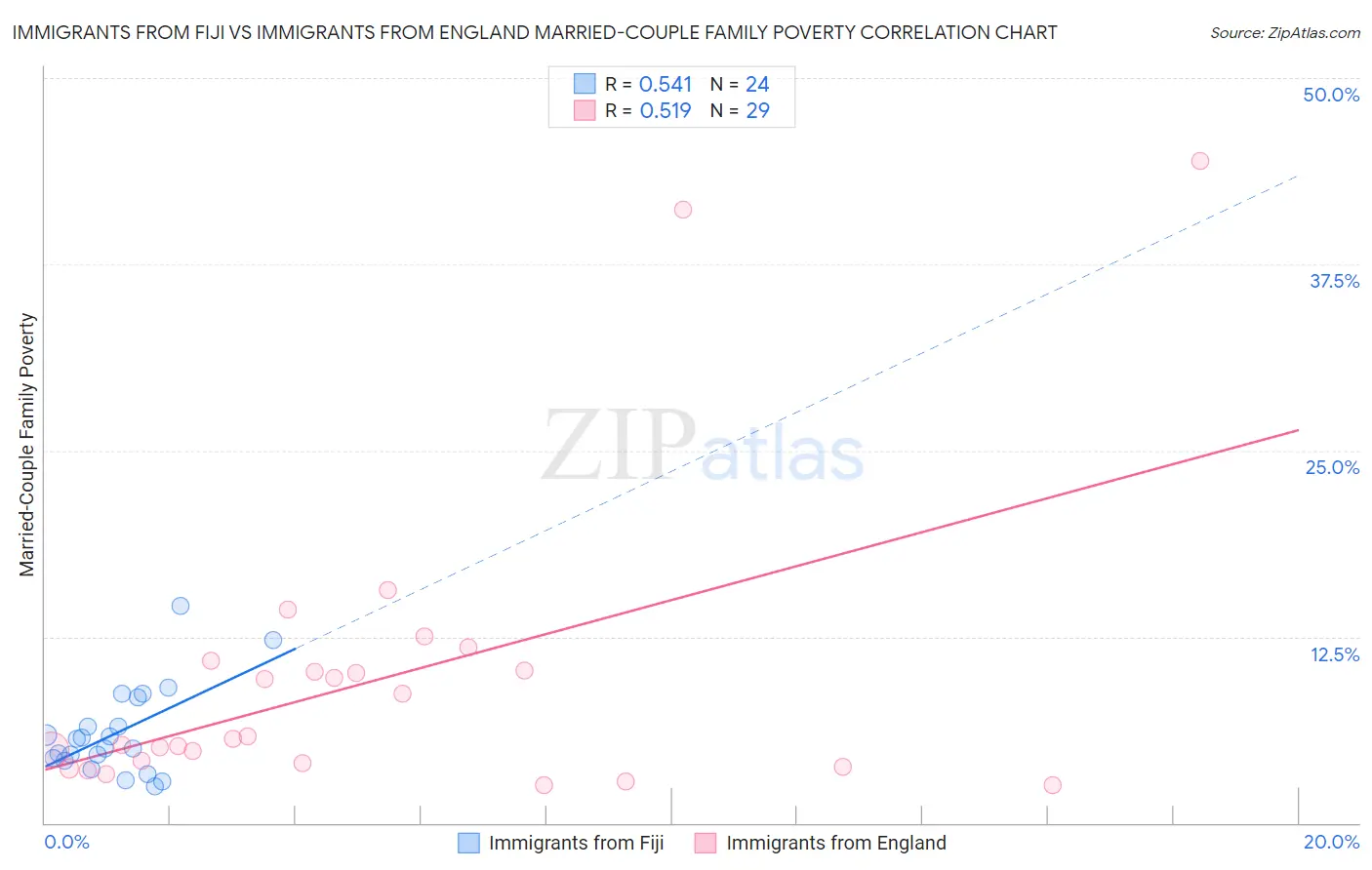 Immigrants from Fiji vs Immigrants from England Married-Couple Family Poverty