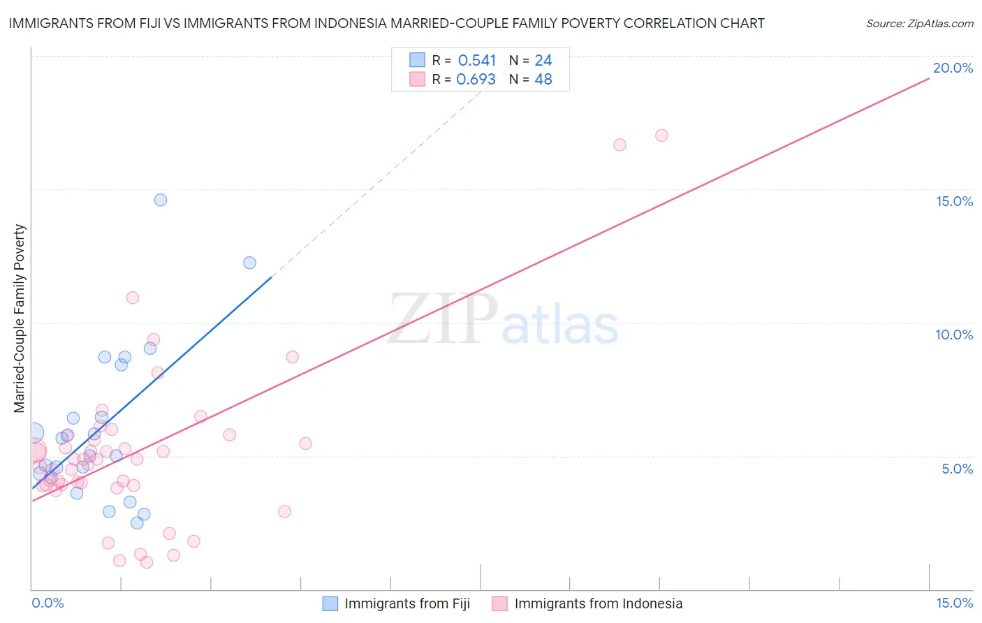 Immigrants from Fiji vs Immigrants from Indonesia Married-Couple Family Poverty