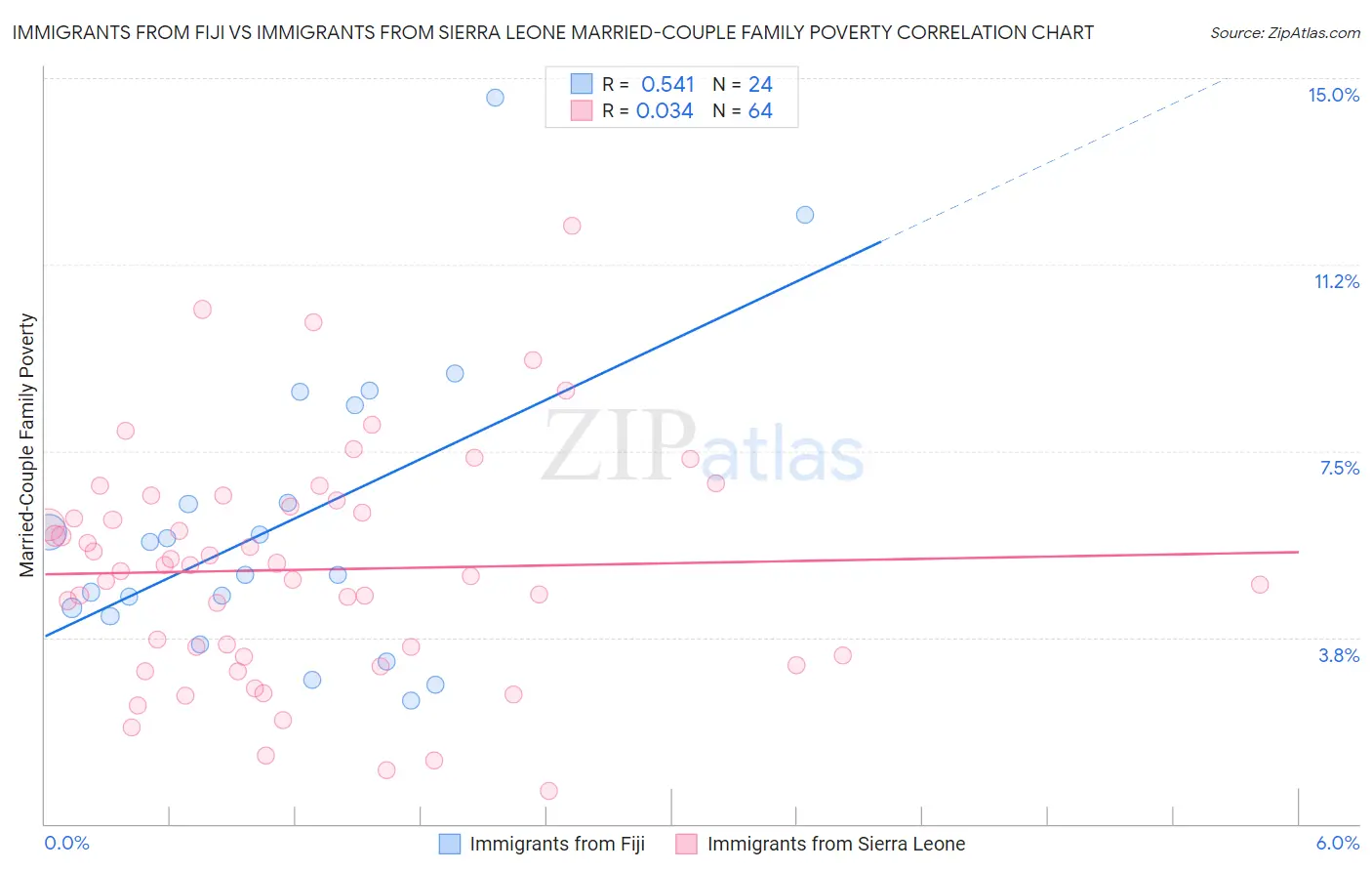 Immigrants from Fiji vs Immigrants from Sierra Leone Married-Couple Family Poverty