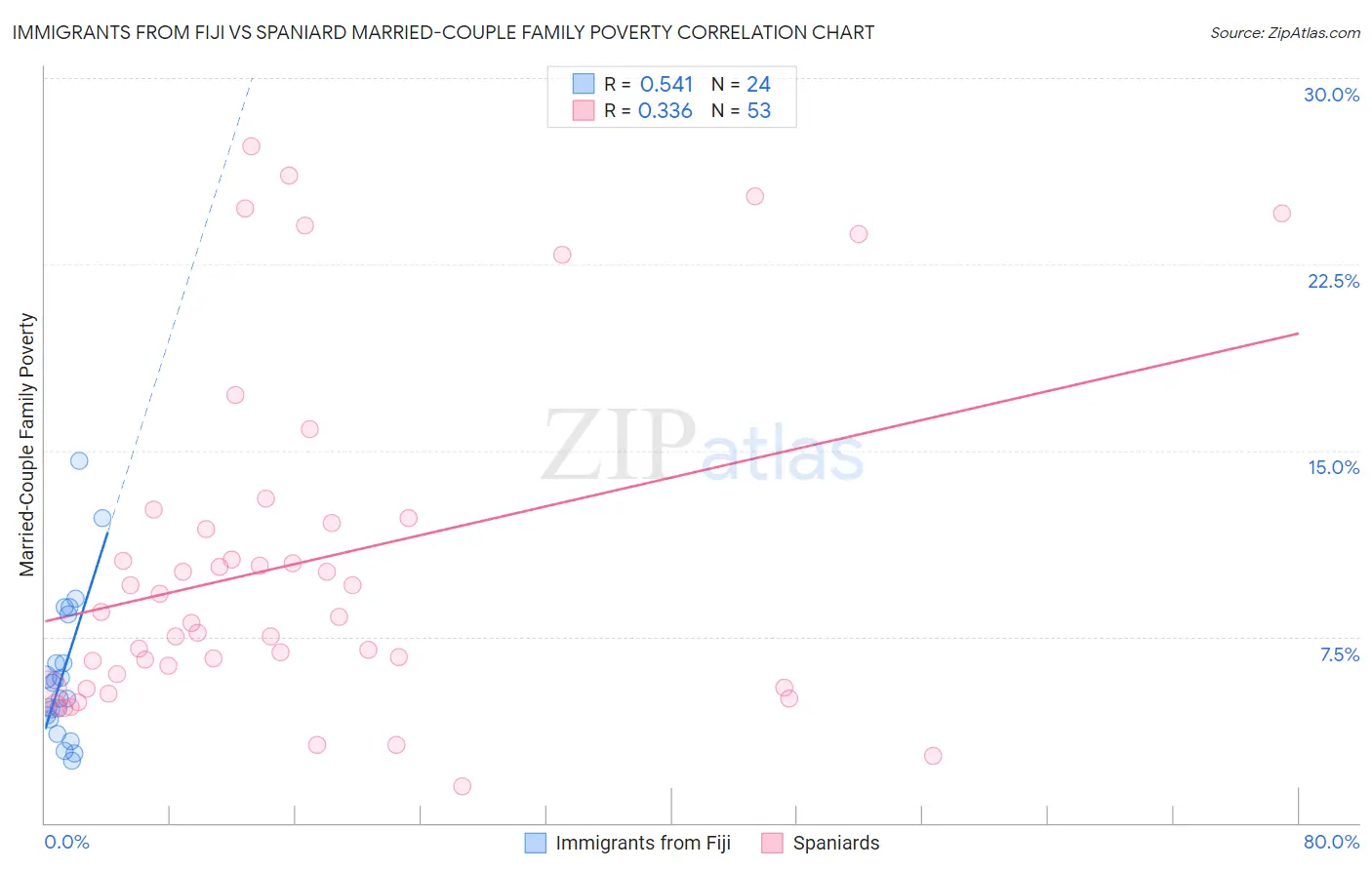 Immigrants from Fiji vs Spaniard Married-Couple Family Poverty