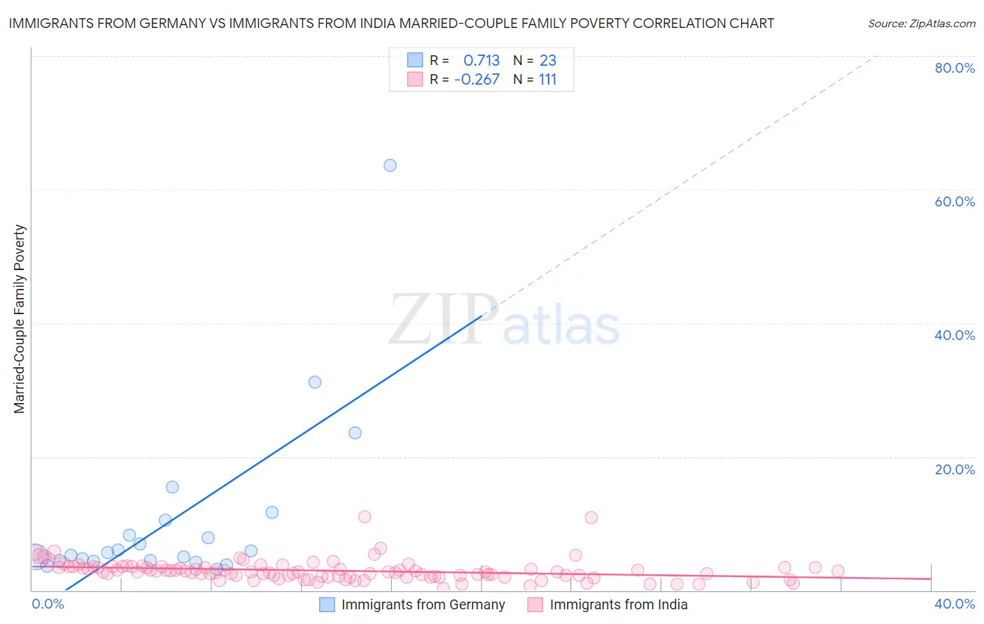 Immigrants from Germany vs Immigrants from India Married-Couple Family Poverty