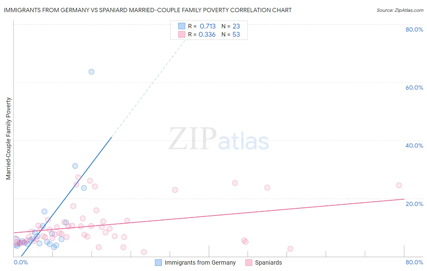 Immigrants from Germany vs Spaniard Married-Couple Family Poverty