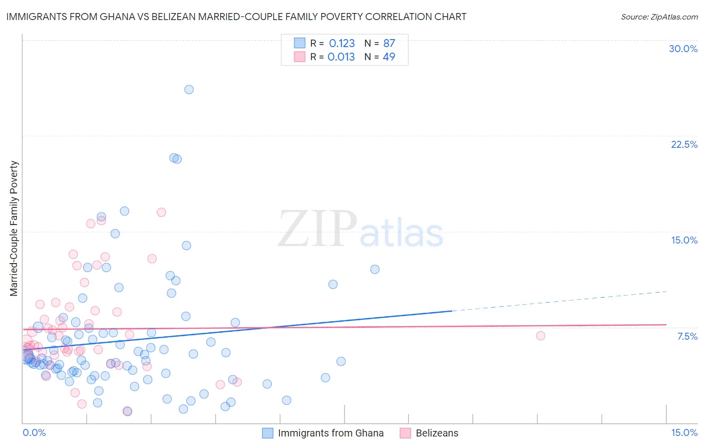 Immigrants from Ghana vs Belizean Married-Couple Family Poverty