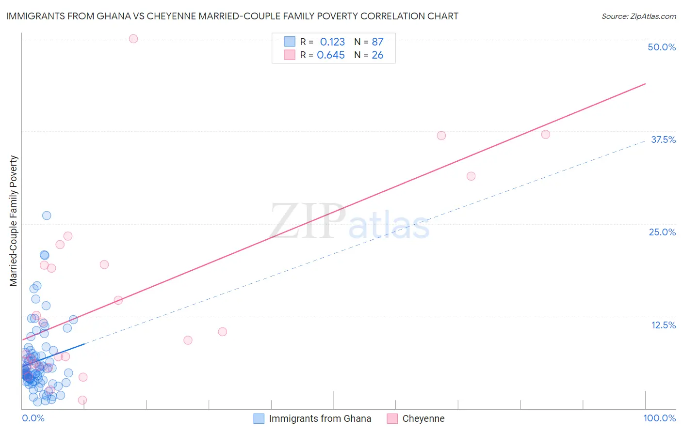 Immigrants from Ghana vs Cheyenne Married-Couple Family Poverty