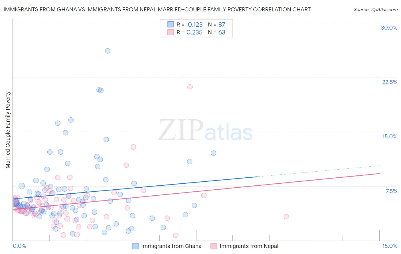 Immigrants from Ghana vs Immigrants from Nepal Married-Couple Family Poverty