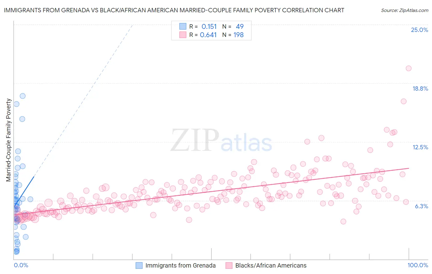 Immigrants from Grenada vs Black/African American Married-Couple Family Poverty