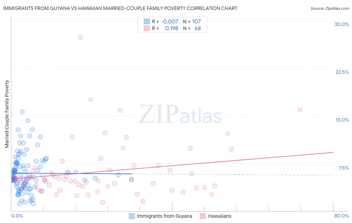 Immigrants from Guyana vs Hawaiian Married-Couple Family Poverty