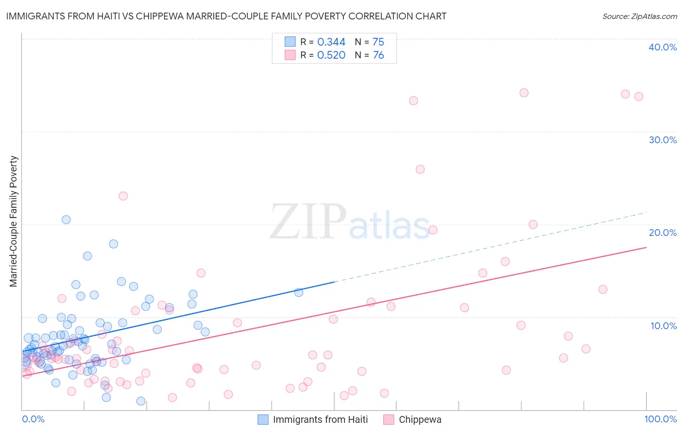 Immigrants from Haiti vs Chippewa Married-Couple Family Poverty