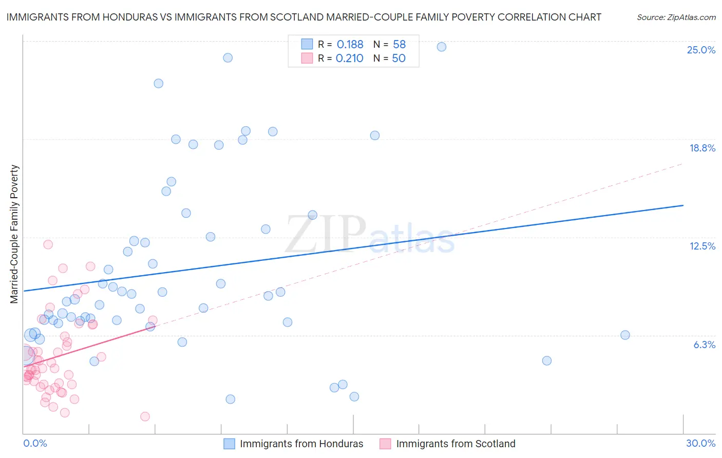 Immigrants from Honduras vs Immigrants from Scotland Married-Couple Family Poverty