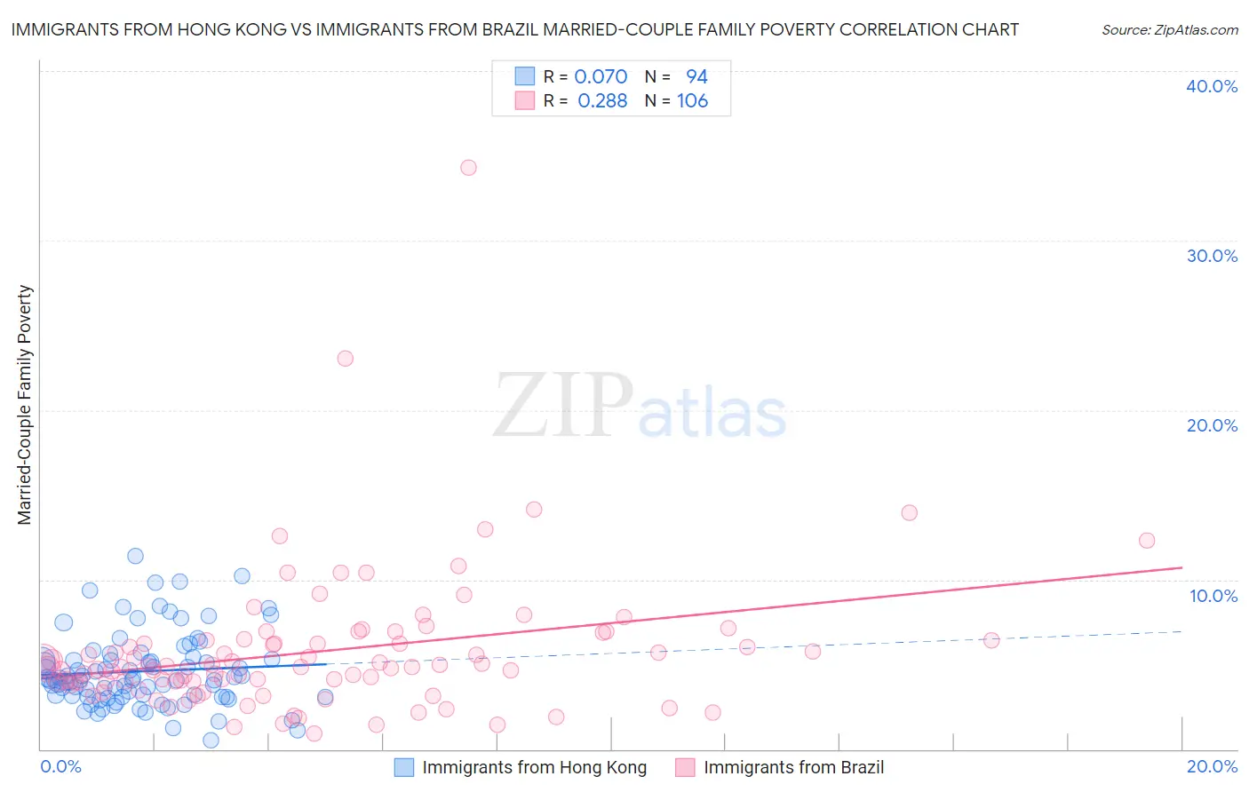 Immigrants from Hong Kong vs Immigrants from Brazil Married-Couple Family Poverty