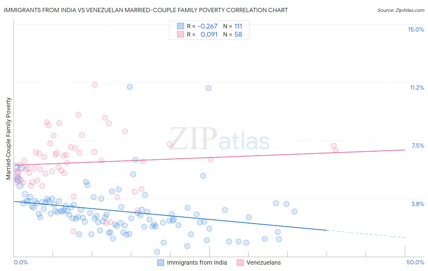 Immigrants from India vs Venezuelan Married-Couple Family Poverty