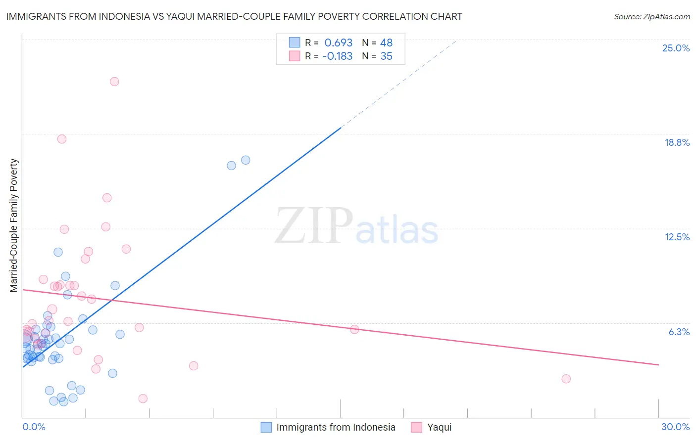 Immigrants from Indonesia vs Yaqui Married-Couple Family Poverty