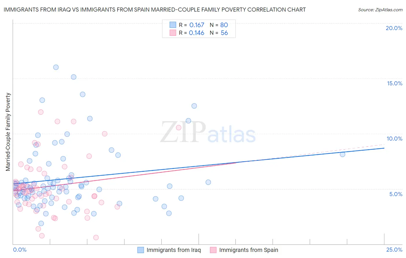 Immigrants from Iraq vs Immigrants from Spain Married-Couple Family Poverty