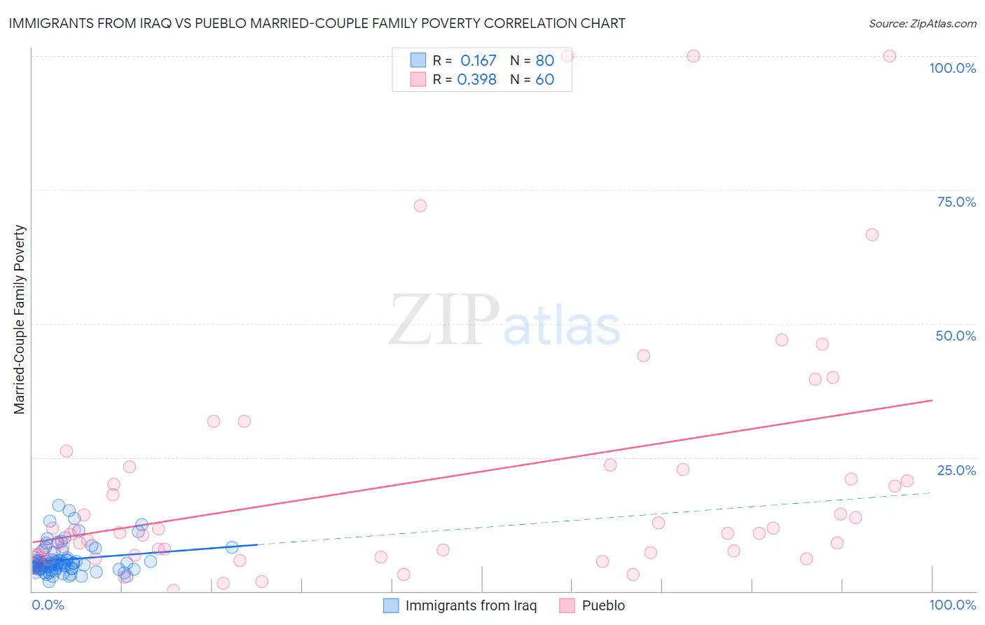 Immigrants from Iraq vs Pueblo Married-Couple Family Poverty