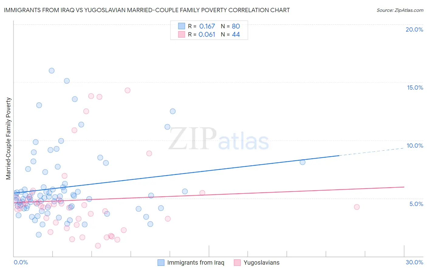 Immigrants from Iraq vs Yugoslavian Married-Couple Family Poverty