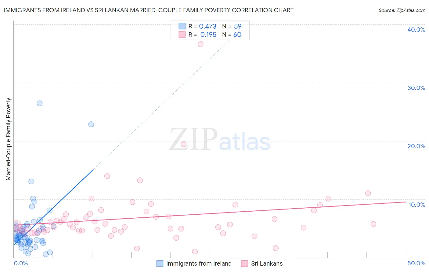 Immigrants from Ireland vs Sri Lankan Married-Couple Family Poverty