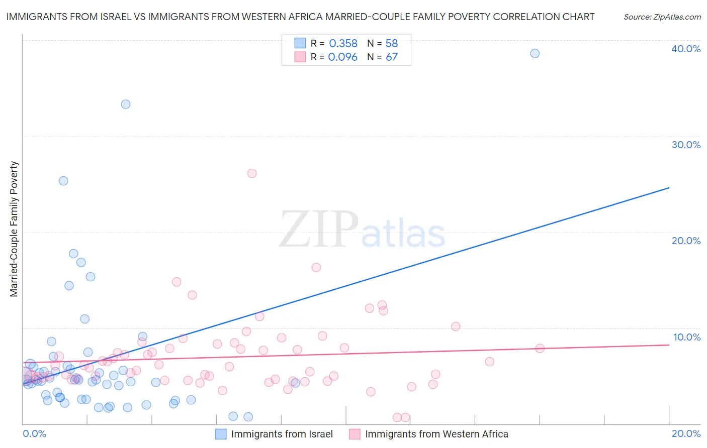 Immigrants from Israel vs Immigrants from Western Africa Married-Couple Family Poverty