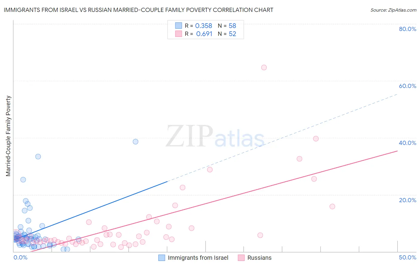 Immigrants from Israel vs Russian Married-Couple Family Poverty