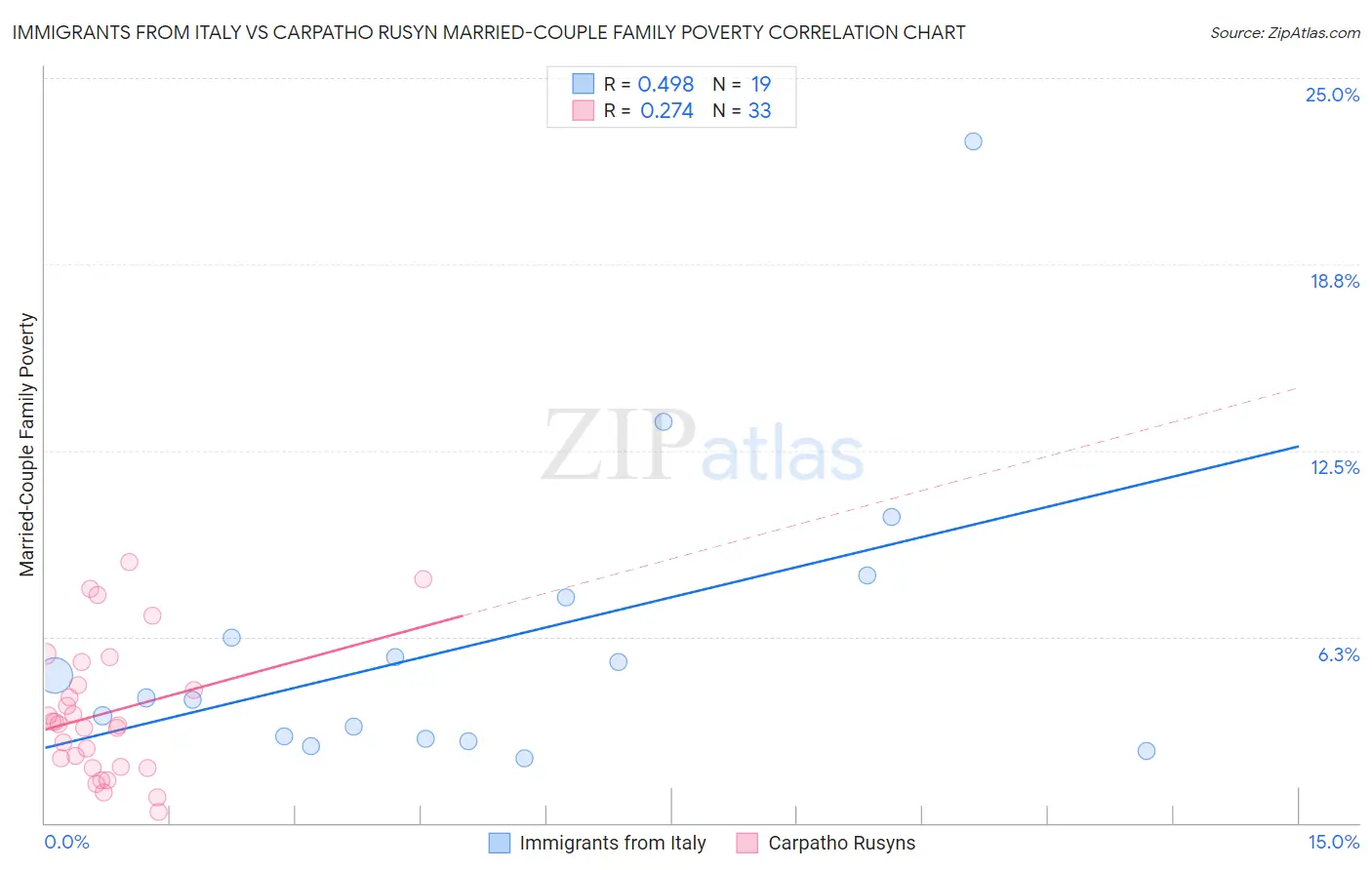 Immigrants from Italy vs Carpatho Rusyn Married-Couple Family Poverty