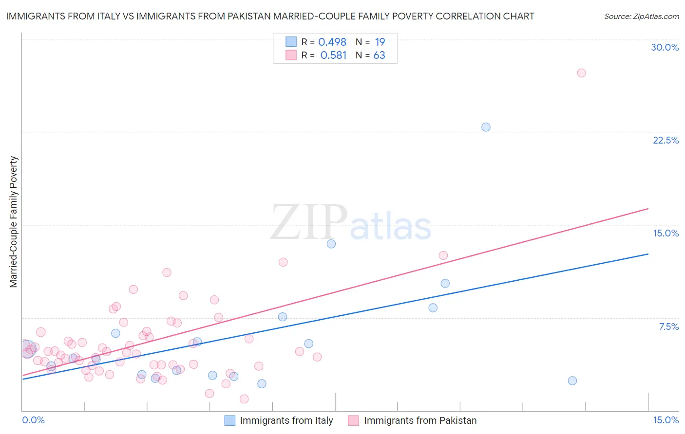 Immigrants from Italy vs Immigrants from Pakistan Married-Couple Family Poverty