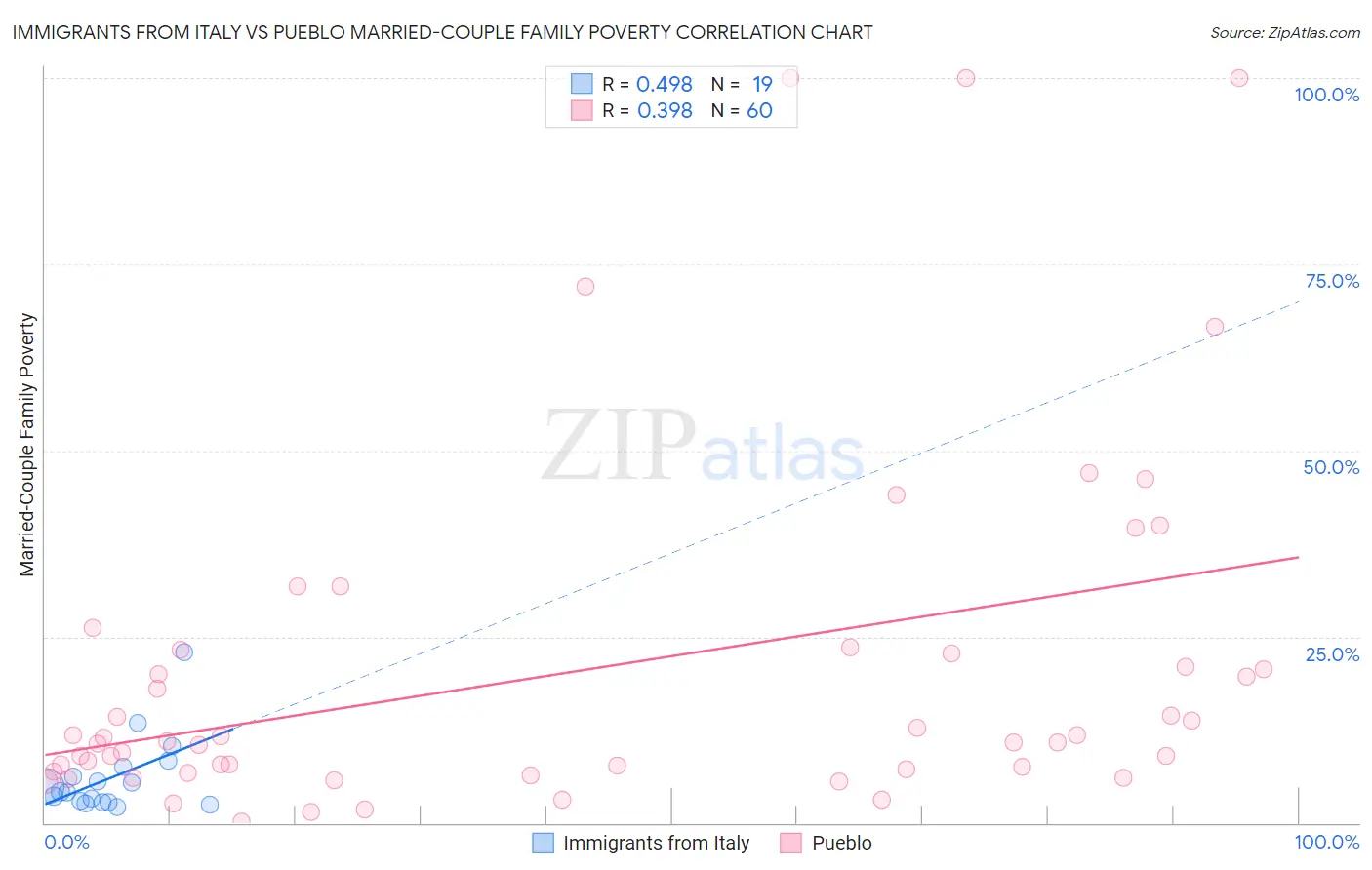 Immigrants from Italy vs Pueblo Married-Couple Family Poverty