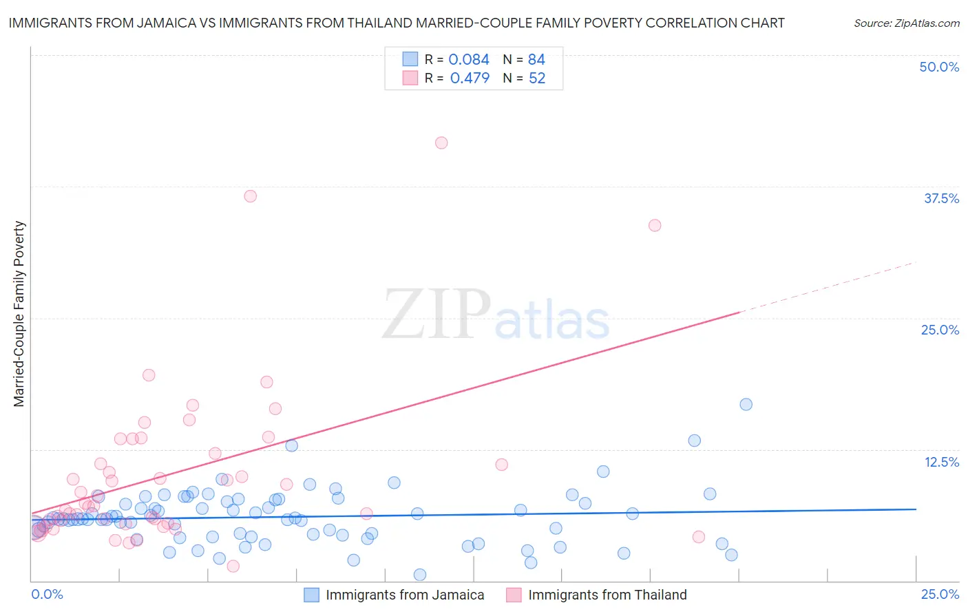 Immigrants from Jamaica vs Immigrants from Thailand Married-Couple Family Poverty