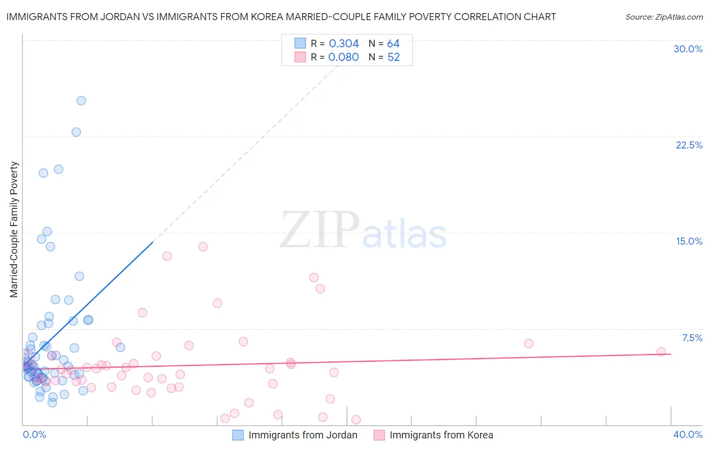 Immigrants from Jordan vs Immigrants from Korea Married-Couple Family Poverty