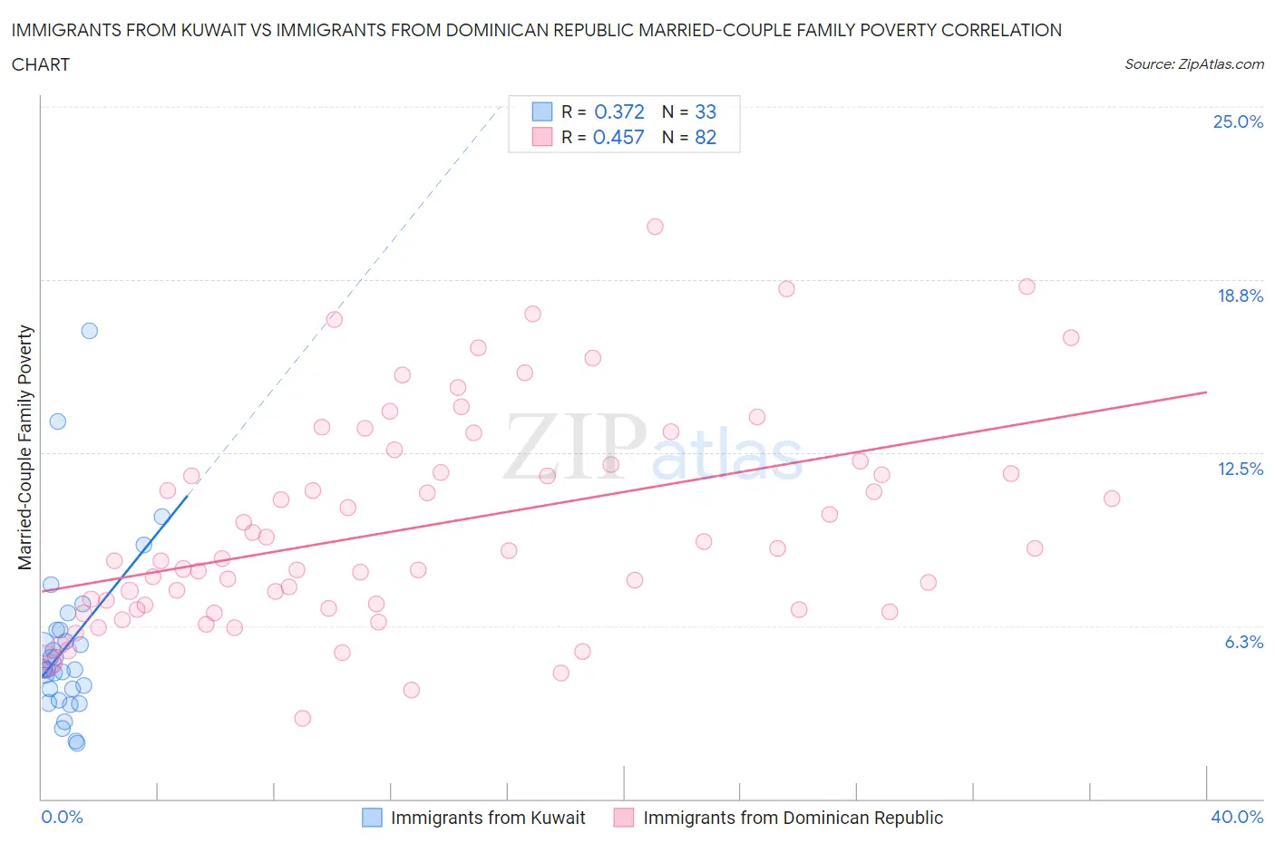 Immigrants from Kuwait vs Immigrants from Dominican Republic Married-Couple Family Poverty