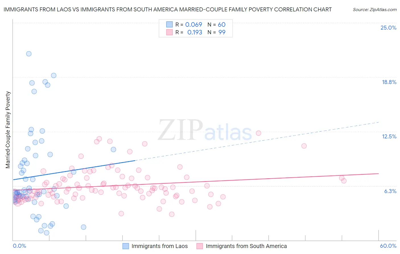 Immigrants from Laos vs Immigrants from South America Married-Couple Family Poverty