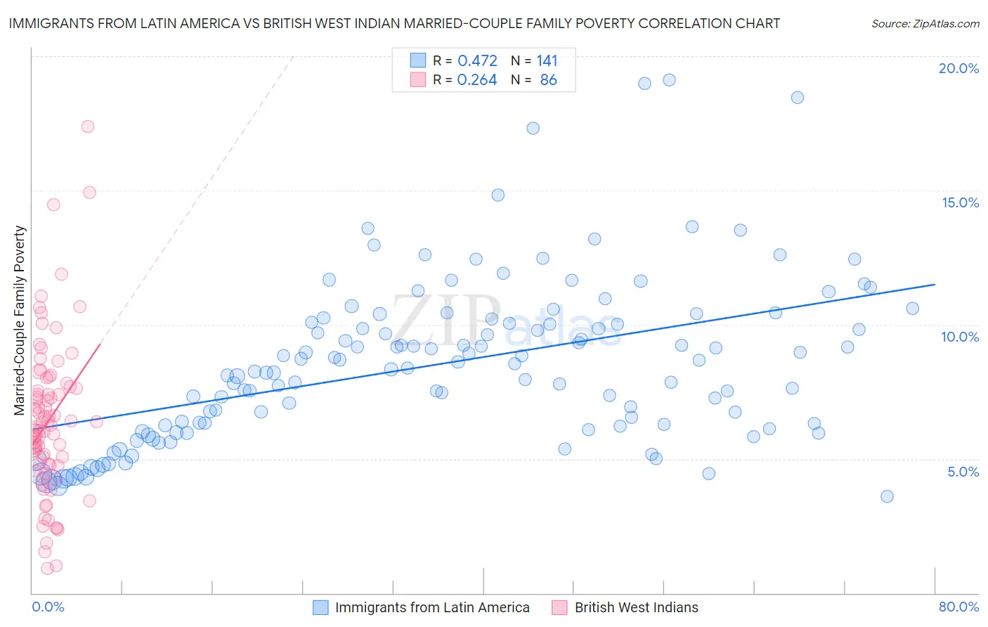 Immigrants from Latin America vs British West Indian Married-Couple Family Poverty