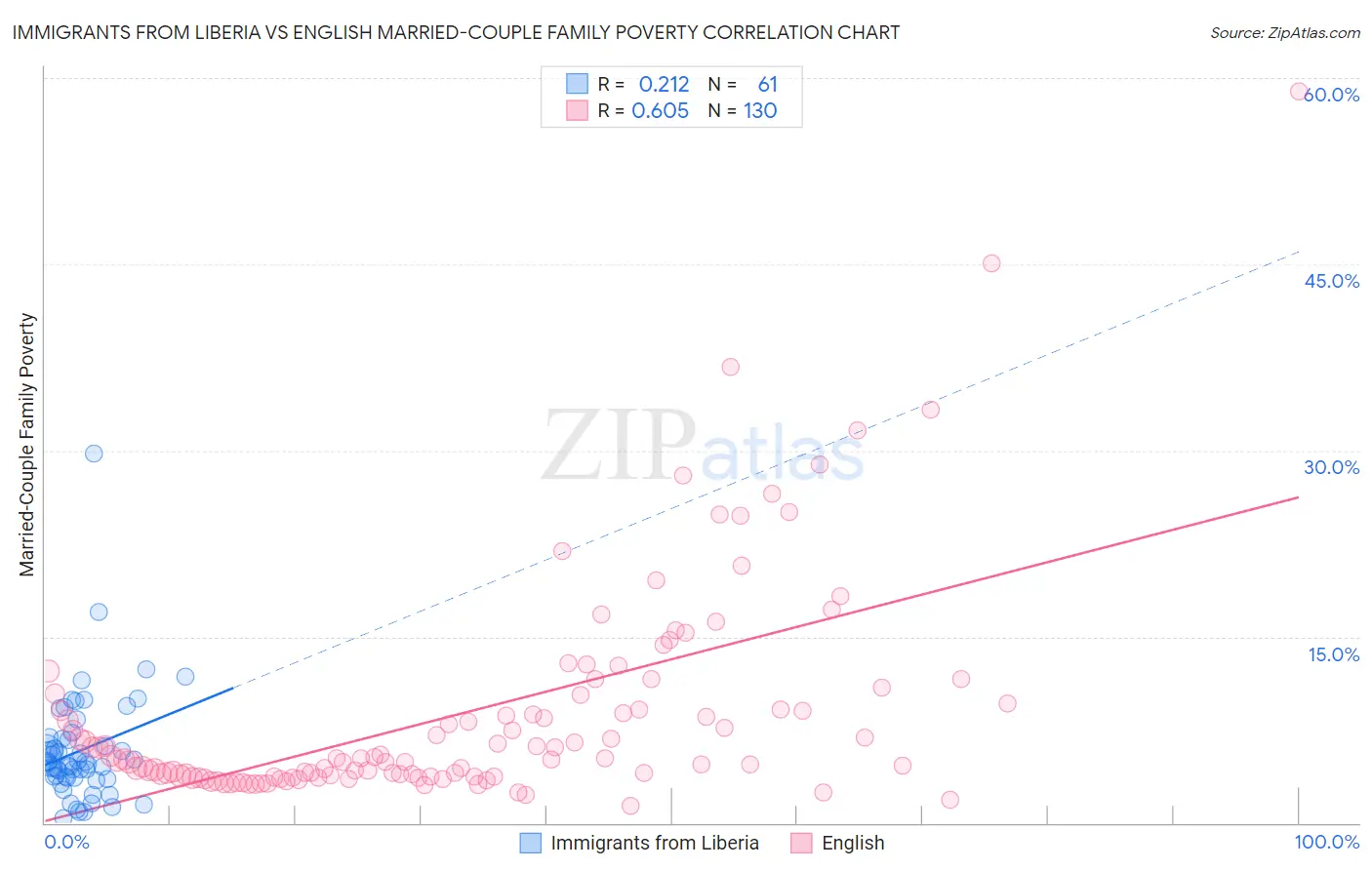 Immigrants from Liberia vs English Married-Couple Family Poverty