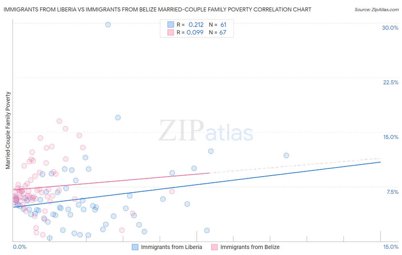 Immigrants from Liberia vs Immigrants from Belize Married-Couple Family Poverty