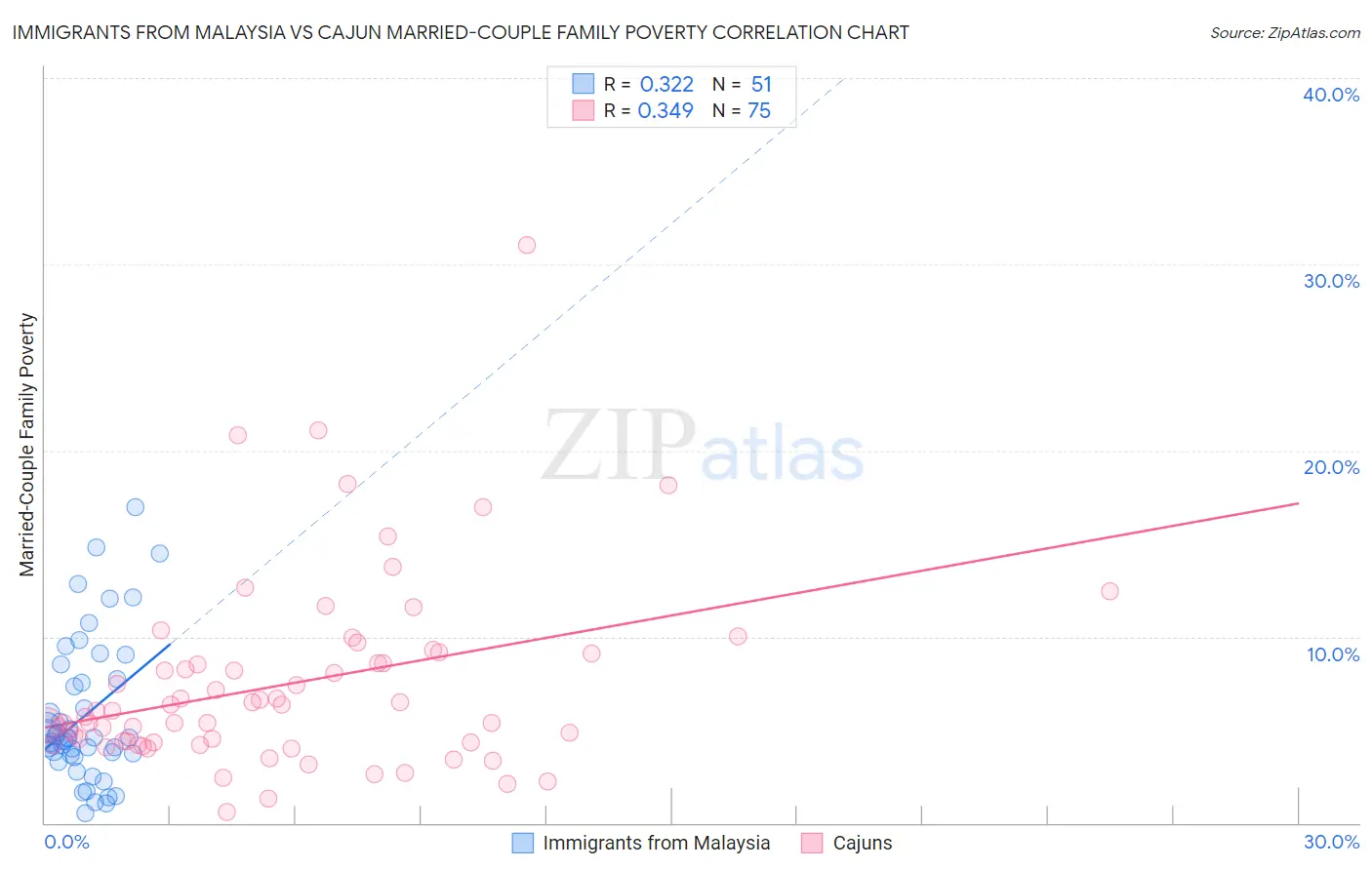 Immigrants from Malaysia vs Cajun Married-Couple Family Poverty