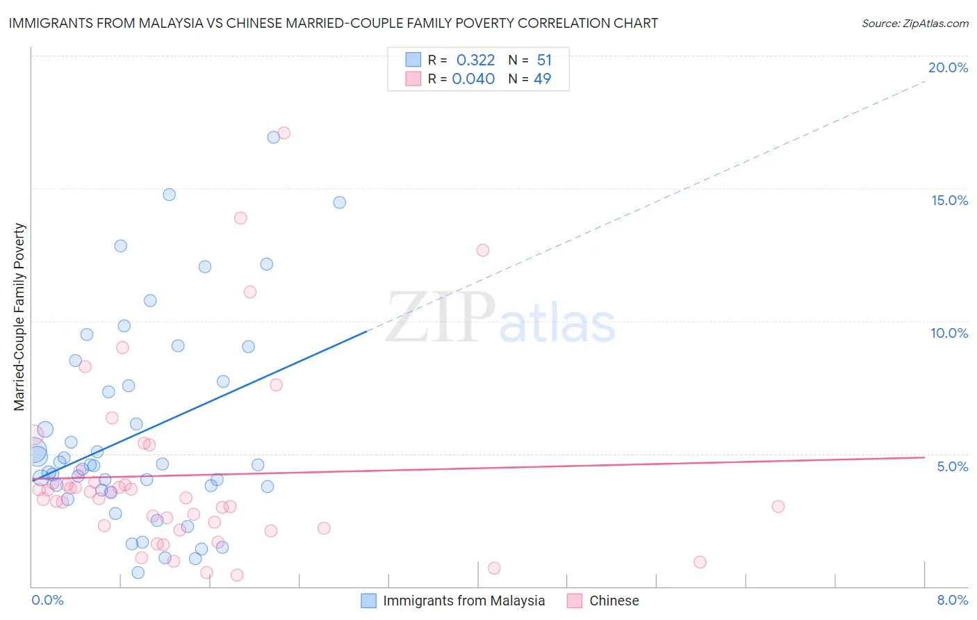 Immigrants from Malaysia vs Chinese Married-Couple Family Poverty